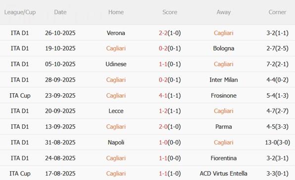 Nhận định Cagliari vs Sassuolo (00h30 ngày 31/10): Khó phân thắng bại Nhận định Cagliari vs Sassuolo (00h30 ngày 31/10): Khó phân thắng bại