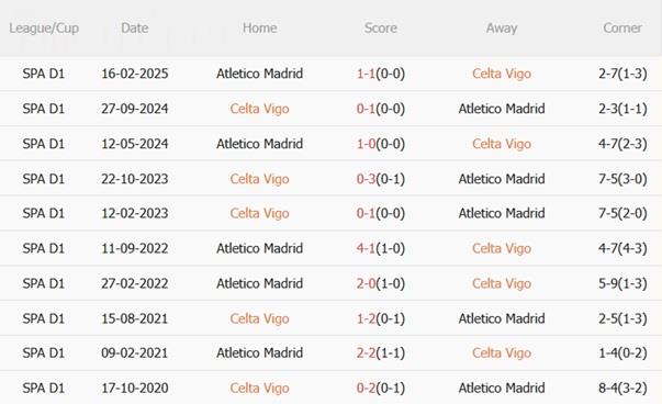 Nhận định Celta Vigo vs Atletico Madrid (02h00 ngày 6/10): Mồi ngon cho đội khách Nhận định Celta Vigo vs Atletico Madrid (02h00 ngày 6/10): Mồi ngon cho đội khách