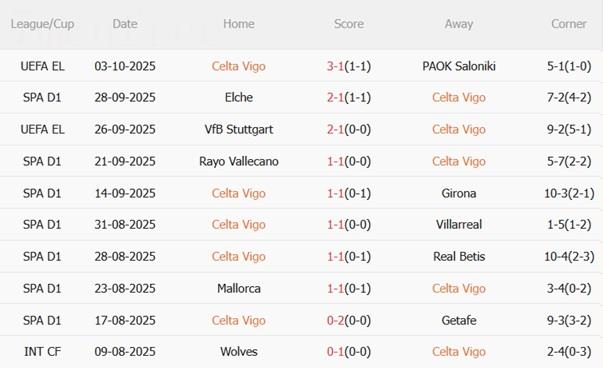 Nhận định Celta Vigo vs Atletico Madrid (02h00 ngày 6/10): Mồi ngon cho đội khách Nhận định Celta Vigo vs Atletico Madrid (02h00 ngày 6/10): Mồi ngon cho đội khách