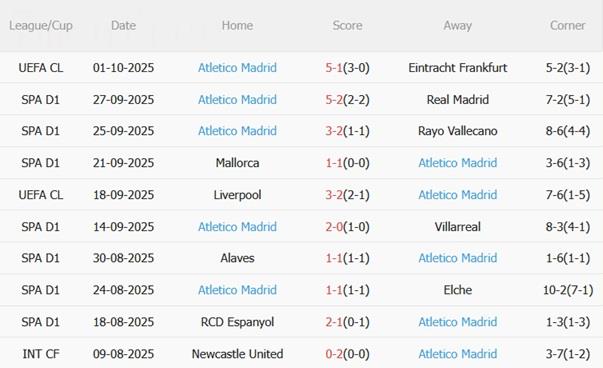 Nhận định Celta Vigo vs Atletico Madrid (02h00 ngày 6/10): Mồi ngon cho đội khách Nhận định Celta Vigo vs Atletico Madrid (02h00 ngày 6/10): Mồi ngon cho đội khách