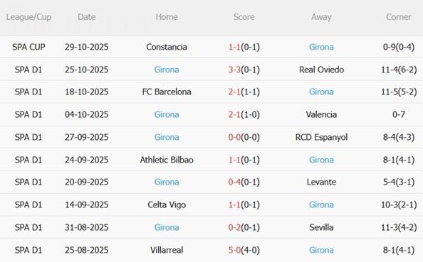 Nhận định Getafe vs Girona (03h00 ngày 111) Cạm bẫy ở đấu trường Coliseum 5 Nhận định Getafe vs Girona (03h00 ngày 111) Cạm bẫy ở đấu trường Coliseum 5