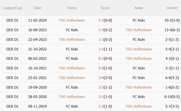 Nhận định Hoffenheim vs Koln (01h30 ngày 4/10): Bữa tiệc bàn thắng Nhận định Hoffenheim vs Koln (01h30 ngày 4/10): Bữa tiệc bàn thắng