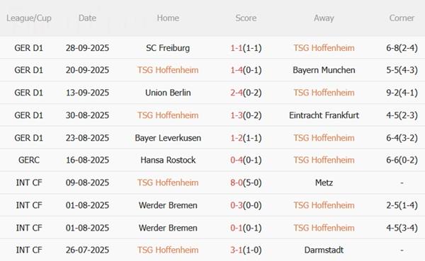 Nhận định Hoffenheim vs Koln (01h30 ngày 4/10): Bữa tiệc bàn thắng Nhận định Hoffenheim vs Koln (01h30 ngày 4/10): Bữa tiệc bàn thắng