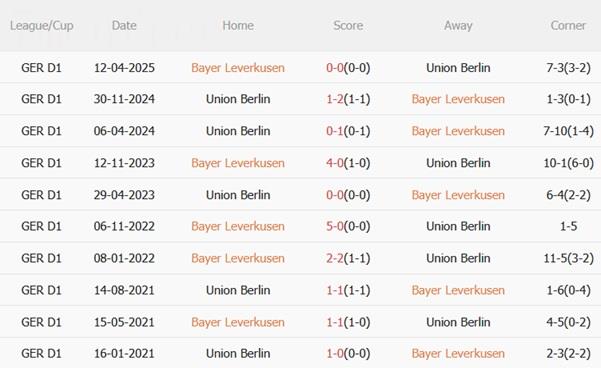 Nhận định Leverkusen vs Union Berlin (20h30 ngày 4/10): Duy trì mạch bất bại Nhận định Leverkusen vs Union Berlin (20h30 ngày 4/10): Duy trì mạch bất bại