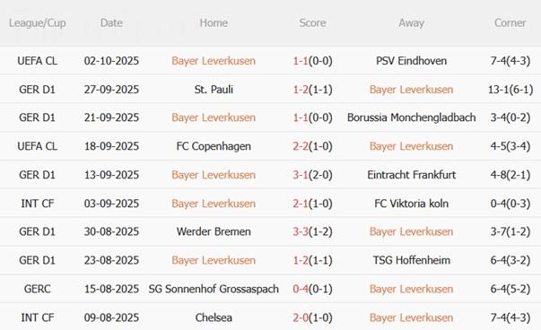 Nhận định Leverkusen vs Union Berlin (20h30 ngày 4/10): Duy trì mạch bất bại Nhận định Leverkusen vs Union Berlin (20h30 ngày 4/10): Duy trì mạch bất bại