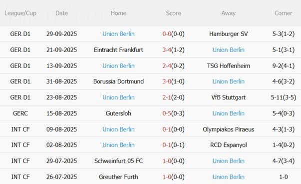 Nhận định Leverkusen vs Union Berlin (20h30 ngày 4/10): Duy trì mạch bất bại Nhận định Leverkusen vs Union Berlin (20h30 ngày 4/10): Duy trì mạch bất bại