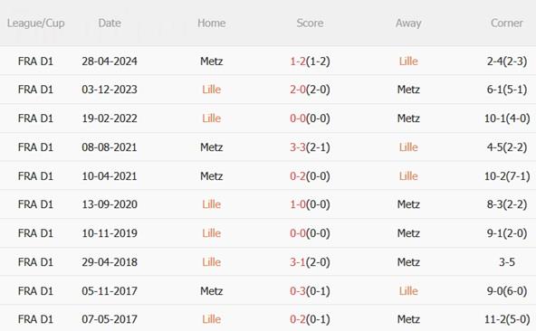 Nhận định Lille vs Metz (21h00 ngày 26/10): Bắt nạt đội bét bảng Nhận định Lille vs Metz (21h00 ngày 26/10): Bắt nạt đội bét bảng