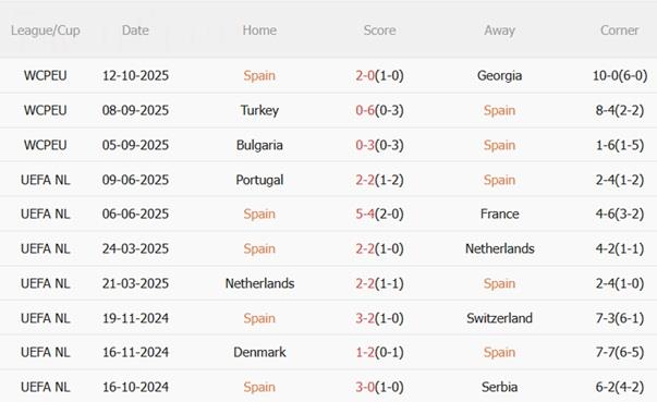 Nhận định Tây Ban Nha vs Bulgaria (01h45 ngày 15/10): Đè bẹp nhược tiểu Nhận định Tây Ban Nha vs Bulgaria (01h45 ngày 15/10): Đè bẹp nhược tiểu