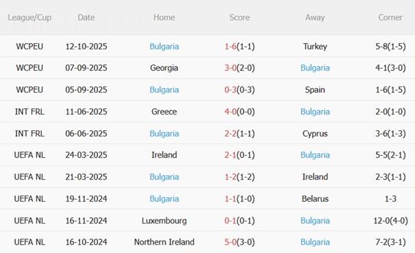 Nhận định Tây Ban Nha vs Bulgaria (01h45 ngày 15/10): Đè bẹp nhược tiểu Nhận định Tây Ban Nha vs Bulgaria (01h45 ngày 15/10): Đè bẹp nhược tiểu