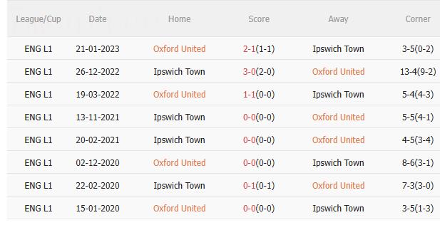 Nhận định Oxford vs Ipswich (3h00 ngày 2911) 3 điểm cho đội khách 5 Nhận định Oxford vs Ipswich (3h00 ngày 2911) 3 điểm cho đội khách 5