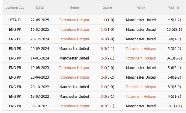 Nhận định Tottenham vs MU (19h30 ngày 811) Cơ hội của Quỷ đỏ 5 Nhận định Tottenham vs MU (19h30 ngày 811) Cơ hội của Quỷ đỏ 5