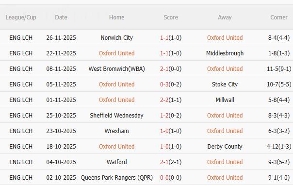 Nhận định Oxford vs Ipswich (3h00 ngày 2911) 3 điểm cho đội khách 3 Nhận định Oxford vs Ipswich (3h00 ngày 2911) 3 điểm cho đội khách 3