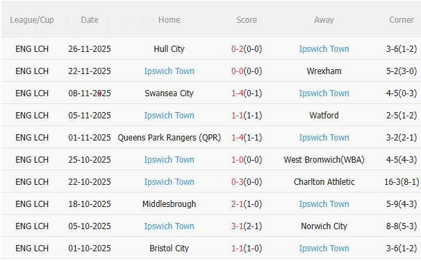 Nhận định Oxford vs Ipswich (3h00 ngày 2911) 3 điểm cho đội khách 4 Nhận định Oxford vs Ipswich (3h00 ngày 2911) 3 điểm cho đội khách 4