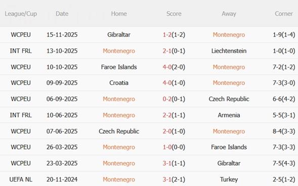 Nhận định Montenegro vs Croatia (02h45 ngày 1811) Kịch bản khó lường 4 Nhận định Montenegro vs Croatia (02h45 ngày 1811) Kịch bản khó lường 4