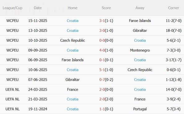 Nhận định Montenegro vs Croatia (02h45 ngày 1811) Kịch bản khó lường 5 Nhận định Montenegro vs Croatia (02h45 ngày 1811) Kịch bản khó lường 5