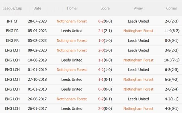 Nhận định Nottingham Forest vs Leeds (21h00 ngày 911) Đại chiến cuối bảng 3 Nhận định Nottingham Forest vs Leeds (21h00 ngày 911) Đại chiến cuối bảng 3
