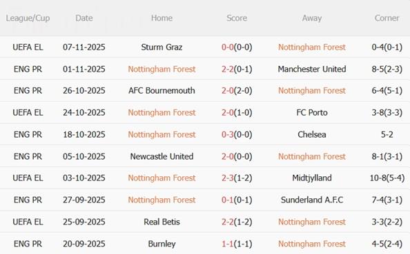 Nhận định Nottingham Forest vs Leeds (21h00 ngày 911) Đại chiến cuối bảng 4 Nhận định Nottingham Forest vs Leeds (21h00 ngày 911) Đại chiến cuối bảng 4