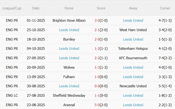 Nhận định Nottingham Forest vs Leeds (21h00 ngày 911) Đại chiến cuối bảng 5 Nhận định Nottingham Forest vs Leeds (21h00 ngày 911) Đại chiến cuối bảng 5