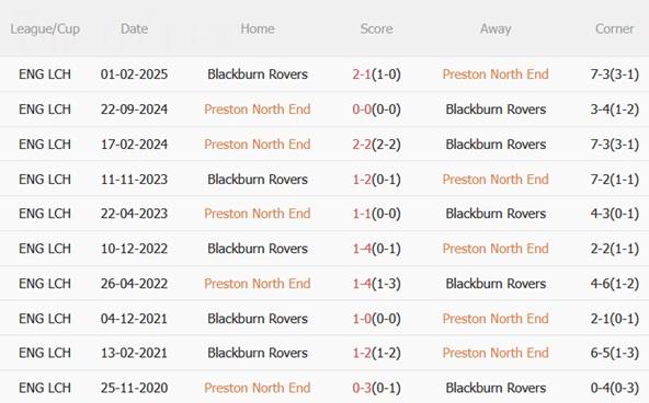 Nhận định Preston vs Blackburn (03h00 ngày 2211) Khó hạ đội khách 3 Nhận định Preston vs Blackburn (03h00 ngày 2211) Khó hạ đội khách 3