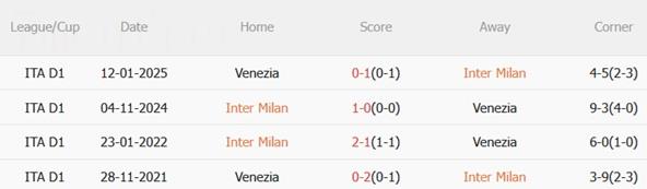 Nhận định Inter Milan vs Venezia (03h00 ngày 412) Sức mạnh vượt trội 3 Nhận định Inter Milan vs Venezia (03h00 ngày 412) Sức mạnh vượt trội 3